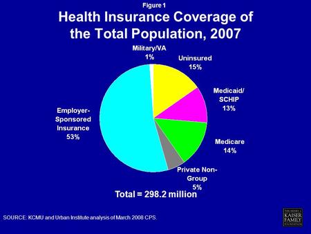 Figure 0 The Role of Public Programs in Health Reform Diane Rowland and Robin Rudowitz Henry J. Kaiser Family Foundation for Congressional Health Care.