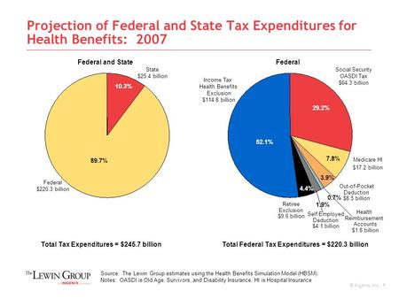 The Tax Expenditure for Health: Update for 2007 John Sheils April 29, 2008.