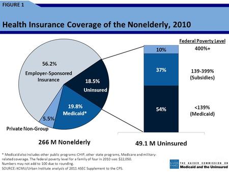 50 Million Uninsured: The Faces Behind the Headlines Rachel Garfield, PhD Senior Researcher and Associate Director Kaiser Commission for Medicaid and the.