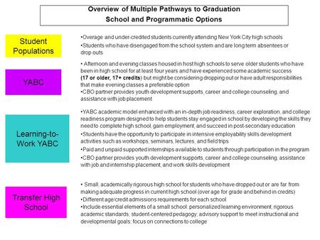 Student Populations Overage and under-credited students currently attending New York City high schools Students who have disengaged from the school system.