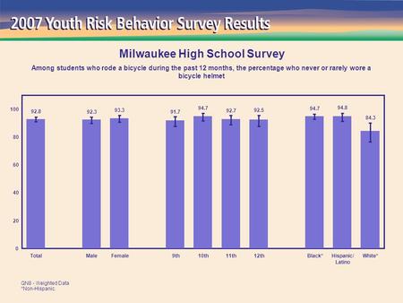 84.3 94.8 94.7 92.5 92.7 94.7 91.7 93.3 92.3 92.8 0 20 40 60 80 100 TotalMaleFemale 9th10th11th12thBlack*Hispanic/ Latino White* Milwaukee High School.