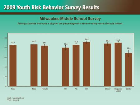 68.5 90.0 88.4 91.5 85.7 79.9 84.1 86.7 85.5 0 20 40 60 80 100 TotalMaleFemale6th7th8thBlack*Hispanic/ Latino White* Milwaukee Middle School Survey Among.