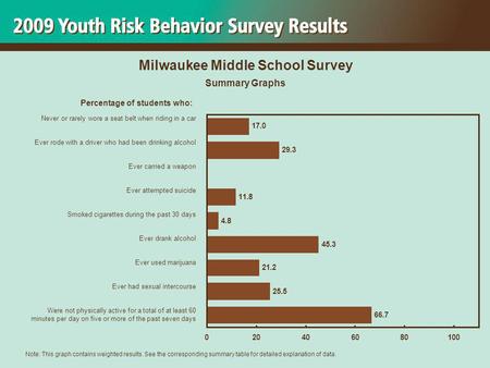 66.7 25.5 21.2 45.3 4.8 11.8 29.3 17.0 020406080100 Percentage of students who: Never or rarely wore a seat belt when riding in a car Ever rode with a.
