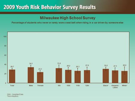 26.0 27.1 30.2 27.6 26.3 28.2 31.8 23.3 34.1 28.7 0 20 40 60 80 100 TotalMaleFemale 9th10th11th12thBlack*Hispanic/ Latino White* Milwaukee High School.