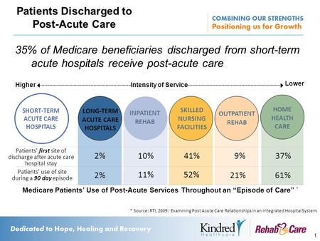 Patients Discharged to Post-Acute Care