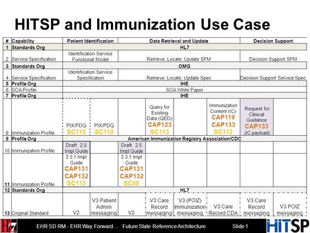 Slide 0 EHR SD RM - EHR Way Forward Future State Reference Architecture Alean Kirnak Cochair for Public Health and Emergency Response January 19, 2009.