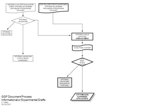 GGF Document Process Informational or Experimental Drafts C. Catlett 24-July-2001 GFD Editor posts & announces GWD-I or GWD-E 30-day Public Comment GFD.