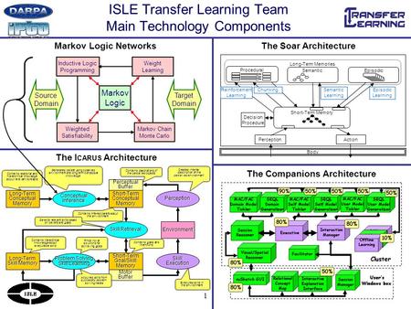 1 ISLE Transfer Learning Team Main Technology Components The I CARUS Architecture Markov Logic Networks Executes skills in the environment Long-TermConceptualMemoryShort-TermConceptualMemory.