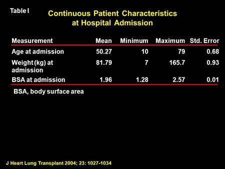 J Heart Lung Transplant 2004; 23: 1027-1034 Continuous Patient Characteristics at Hospital Admission MeasurementMeanMinimumMaximumStd. Error Age at admission50.2710790.68.