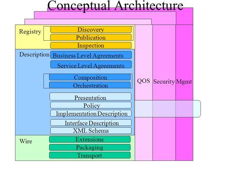 MgmtSecurity QOS Transport Packaging Extensions Wire Inspection Discovery Publication Registry Description Business Level Agreements Service Level Agreements.