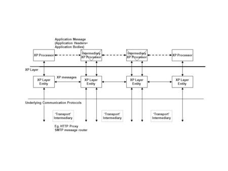 XP Processor Intermediary XP Processor Intermediary XP Processor Application Message (Application Headers+ Application Bodies) XP Layer Entity XP Layer.