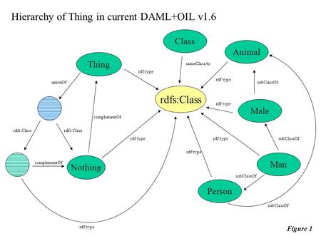 Rdfs:Class rdf:type Class sameClassAs rdf:type Thing Nothing unionOf rdfs:Class complementOf rdfs:Class complementOf Animal Male subClassOf rdf:type Man.