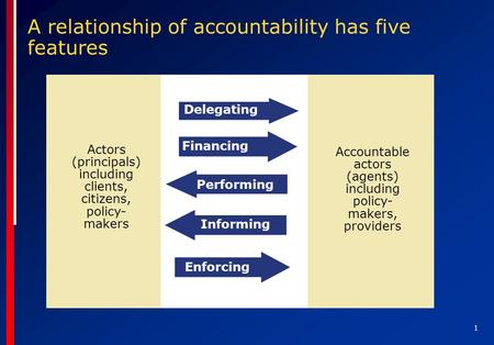 1 A relationship of accountability has five features Actors (principals) including clients, citizens, policy- makers Accountable actors (agents) including.