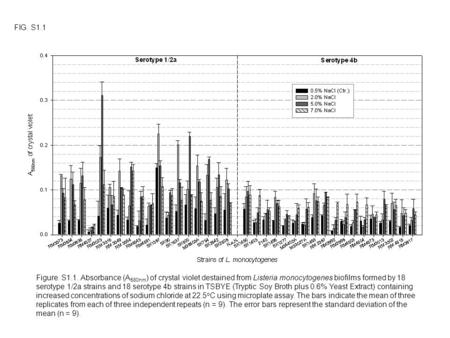 Figure. S1.1. Absorbance (A 580nm ) of crystal violet destained from Listeria monocytogenes biofilms formed by 18 serotype 1/2a strains and 18 serotype.