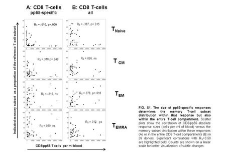 Pp65-specific all B: CD8 T-cells CD8/pp65 T cells per ml blood A: CD8 T-cells Indicated memory subset as a proportion of the reference T-cell subset FIG.