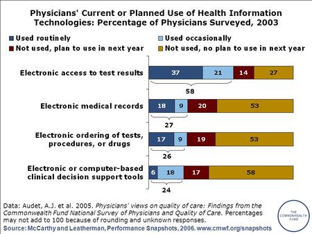 THE COMMONWEALTH FUND Source: McCarthy and Leatherman, Performance Snapshots, 2006. www.cmwf.org/snapshots Physicians' Current or Planned Use of Health.