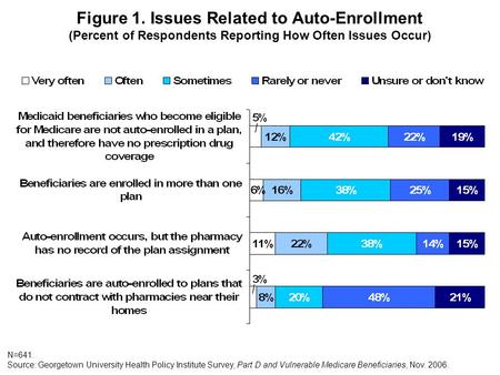 Figure 1. Issues Related to Auto-Enrollment (Percent of Respondents Reporting How Often Issues Occur) N=641. Source: Georgetown University Health Policy.