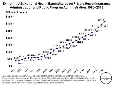 Exhibit 1. U.S. National Health Expenditures on Private Health Insurance Administration and Public Program Administration, 1990–2018 Billions of dollars.