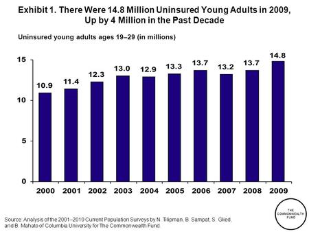 Exhibit 1. There Were 14.8 Million Uninsured Young Adults in 2009, Up by 4 Million in the Past Decade Uninsured young adults ages 19–29 (in millions) Source: