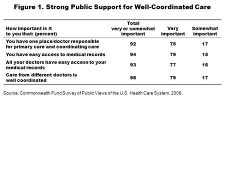 How important is it to you that: (percent) Total very or somewhat important Very important Somewhat important You have one place/doctor responsible for.