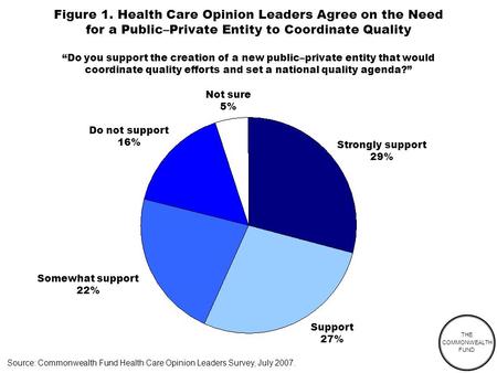 THE COMMONWEALTH FUND Figure 1. Health Care Opinion Leaders Agree on the Need for a Public–Private Entity to Coordinate Quality Source: Commonwealth Fund.