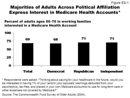 * Respondents were asked: Thinking about paying for your healthcare in the future, would you be interested in having 1% of your (and/or your spouses) earnings.