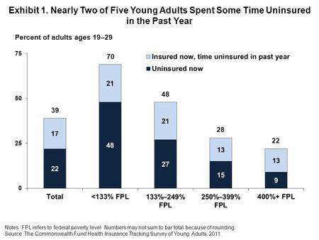 Exhibit 1. Nearly Two of Five Young Adults Spent Some Time Uninsured in the Past Year Notes: FPL refers to federal poverty level. Numbers may not sum to.