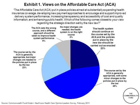 THE COMMONWEALTH FUND Source: Commonwealth Fund/Modern Healthcare Health Care Opinion Leaders Survey, February 2011. Exhibit 1. Views on the Affordable.