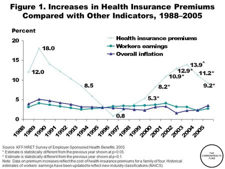 THE COMMONWEALTH FUND Source: KFF/HRET Survey of Employer-Sponsored Health Benefits: 2005. * Estimate is statistically different from the previous year.