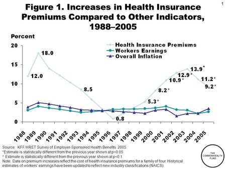 THE COMMONWEALTH FUND 1 Source: KFF/HRET Survey of Employer-Sponsored Health Benefits: 2005. *Estimate is statistically different from the previous year.