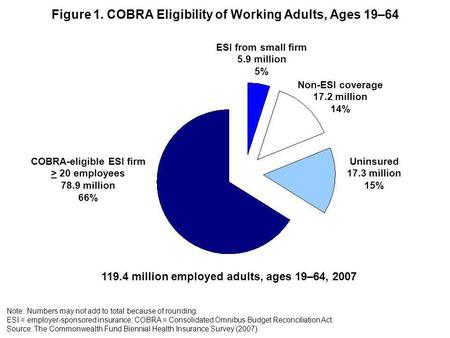 Figure 1. COBRA Eligibility of Working Adults, Ages 19–64 ESI from small firm 5.9 million 5% Uninsured 17.3 million 15% Note: Numbers may not add to total.