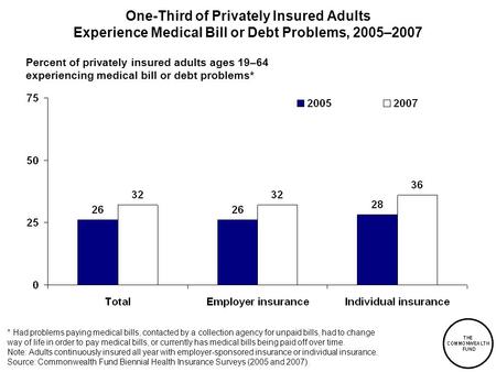 One-Third of Privately Insured Adults Experience Medical Bill or Debt Problems, 2005–2007 * Had problems paying medical bills, contacted by a collection.