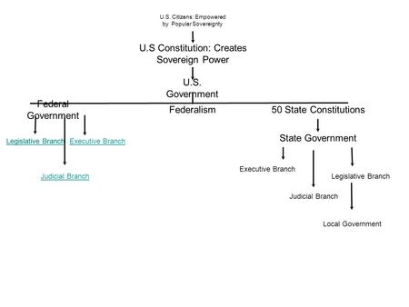 U.S Constitution: Creates Sovereign Power