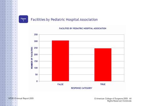 NTDB ® Annual Report 2009 © American College of Surgeons 2009. All Rights Reserved Worldwide Facilities by Pediatric Hospital Association Figure 1.