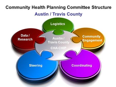 SteeringCoordinating Data / Research Logistics Community Engagement Community Health Planning Committee Structure Austin / Travis County CHA CHIP.