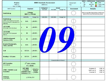 FY09 Region MWR Standards 09. FY09 Region MWR Standards AA GG RR Contribution to IMCOM Level NAFMC Funding Standard: NIAD $ is greater than or equal to.