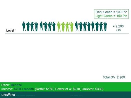 © 2007 Univera. All rights reserved.Friday, February 14, 2014© 2007 Univera. All rights reserved.1 = 2,200 GV Level 1 Dark Green = 100 PV Light Green =