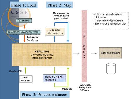 Standard XBRL Validation XBRL2IRv2 Conversion tool into Internal IR format Backend system Multidimensional system: - IR Loader - Calculation of (sub)totals.