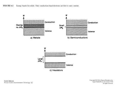 FIGURE 4. 1 Energy bands for solids