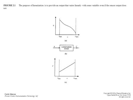 FIGURE 2.1 The purpose of linearization is to provide an output that varies linearly with some variable even if the sensor output does not. Curtis.