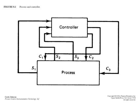 FIGURE 8.1 Process and controller.