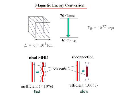 Van Tend & Kuperus (1978) Three-Dimensional Configuration of Titov & Démoulin (1999) 3. line-current 1. flux rope 2. magnetic charges 3.