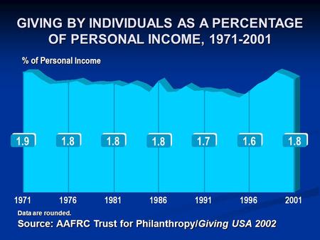 % of Personal Income 1.8 1.9 1.8 1.7 1.6 1.8 GIVING BY INDIVIDUALS AS A PERCENTAGE OF PERSONAL INCOME, 1971-2001 Data are rounded. Source: AAFRC Trust.