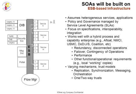 This document is confidential and is intended solely for the use and information of the client to whom it is addressed. SOA in a Military Environment Technical.