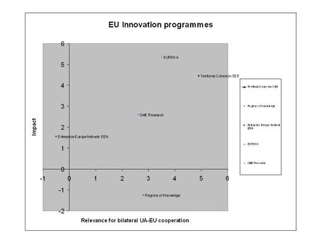 EU level Priority for smaller, not too complex projects Territorial Cohesion for Innovation! Exploitation of the other Cross Border Programmes as.