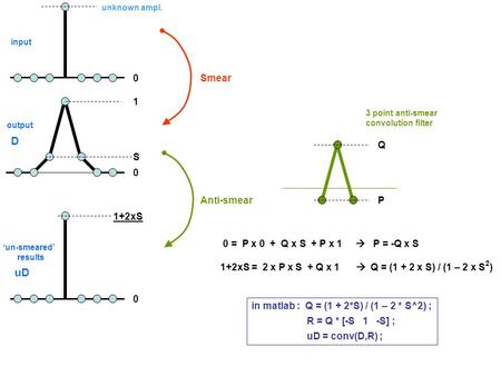 0 0 0 1 1+2xS S Smear Anti-smear unknown ampl. Q P 0 = P x 0 + Q x S + P x 1 P = -Q x S 1+2xS = 2 x P x S + Q x 1 Q = (1 + 2 x S) / (1 – 2 x S 2 ) in matlab.