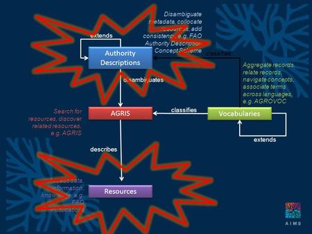 Authority Descriptions AGRIS Vocabularies classifies disambiguates Resources describes Disambiguate metadata, collocate resources, add consistency, e.g.