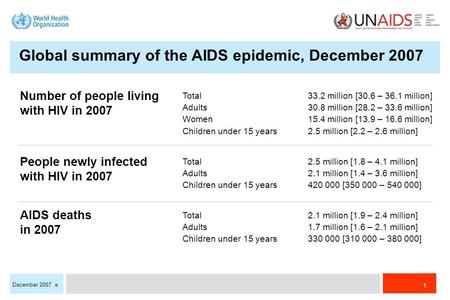 1 December 2007 e Total33.2 million [30.6 – 36.1 million] Adults30.8 million [28.2 – 33.6 million] Women15.4 million [13.9 – 16.6 million] Children under.