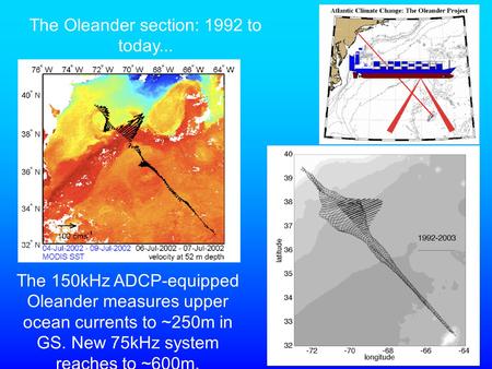 The 150kHz ADCP-equipped Oleander measures upper ocean currents to ~250m in GS. New 75kHz system reaches to ~600m. The Oleander section: 1992 to today...