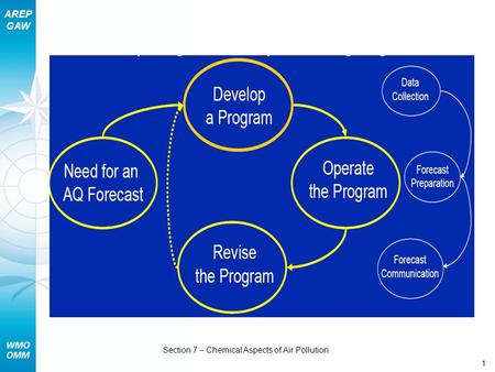 AREP GAW Section 7 – Chemical Aspects of Air Pollution 1.